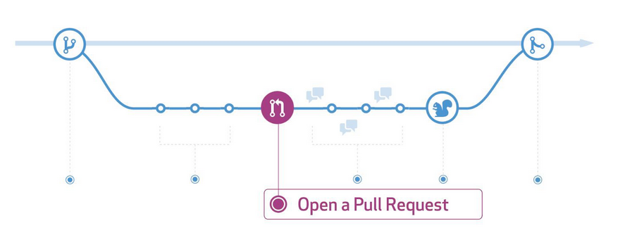 feature branch deploy